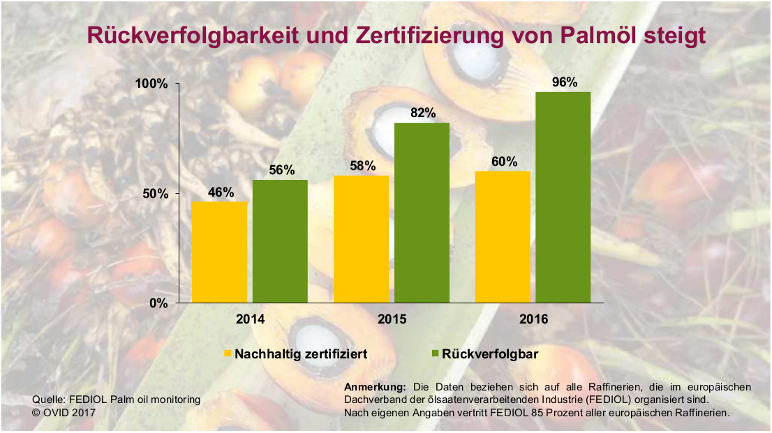 Verwendung von Palmöl nach Branche weltweit 2023/2024
